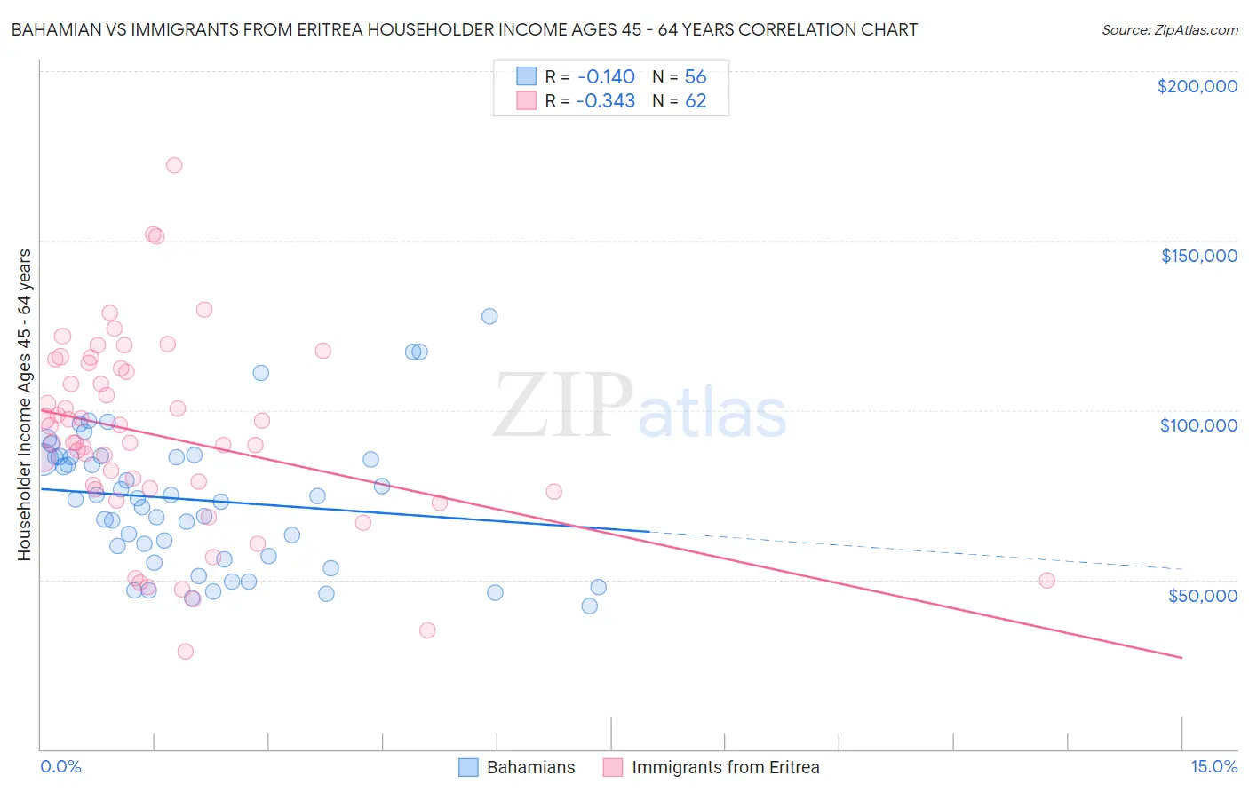 Bahamian vs Immigrants from Eritrea Householder Income Ages 45 - 64 years