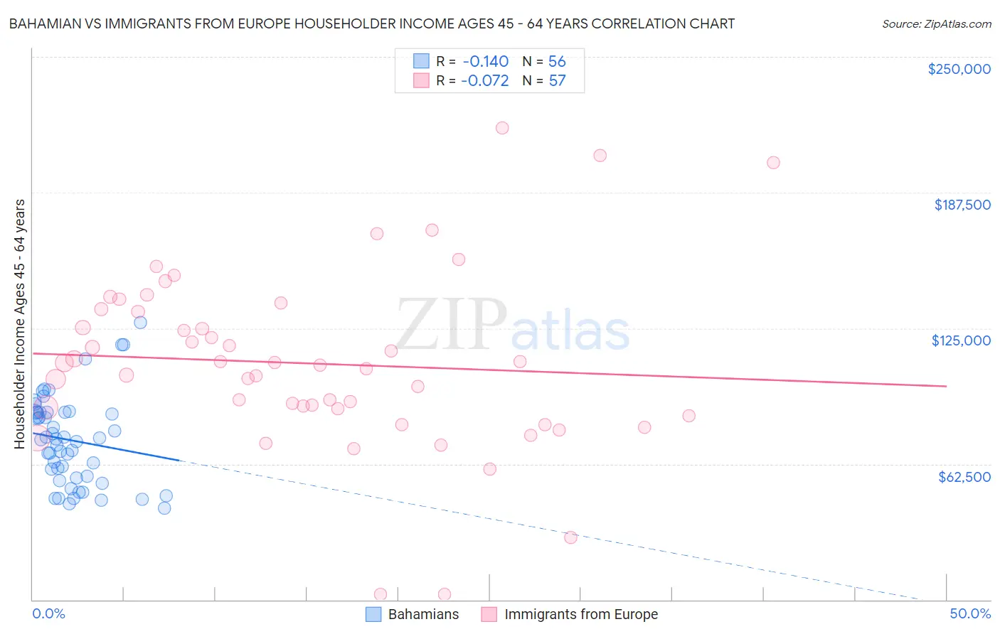 Bahamian vs Immigrants from Europe Householder Income Ages 45 - 64 years
