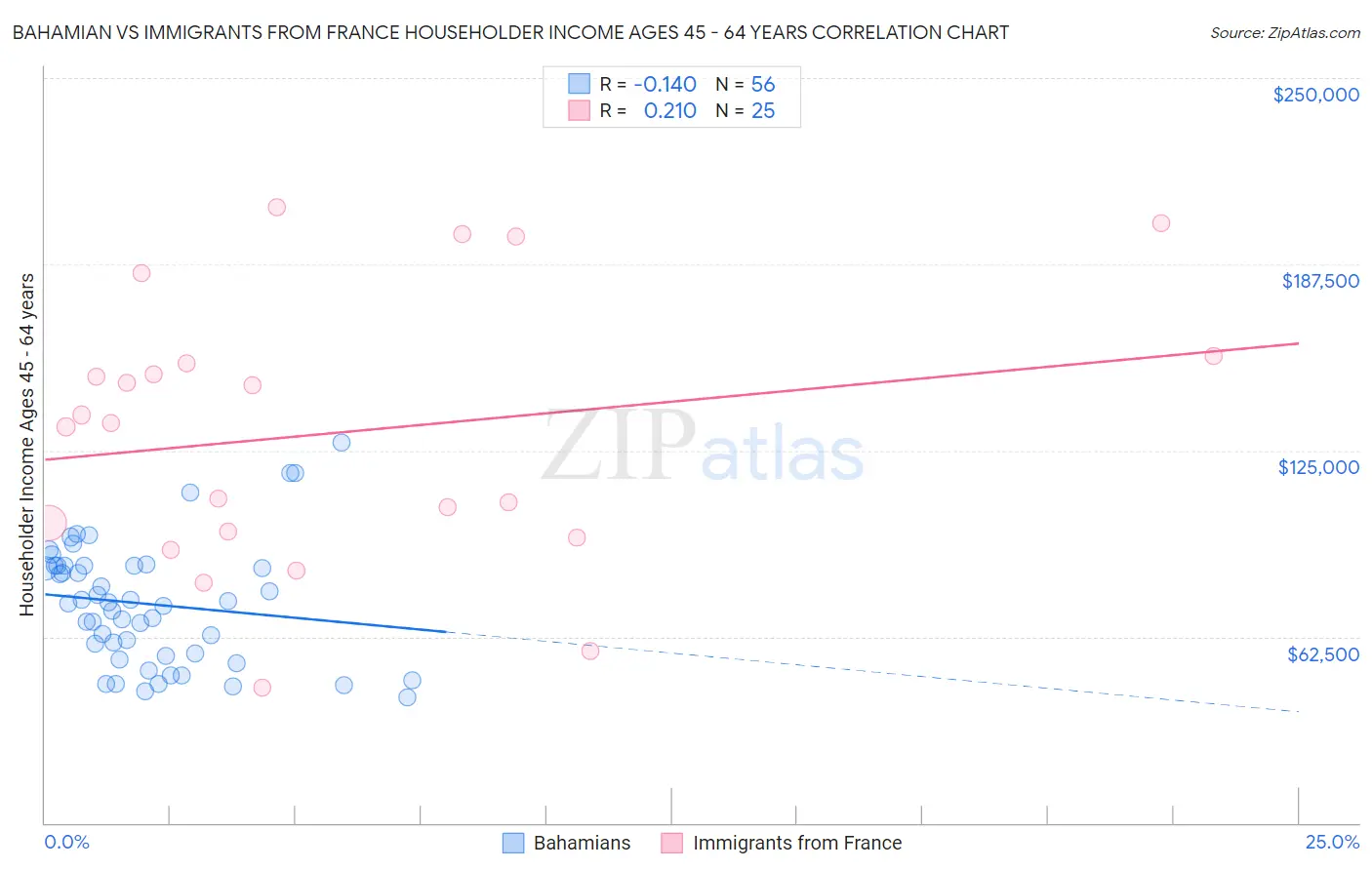 Bahamian vs Immigrants from France Householder Income Ages 45 - 64 years