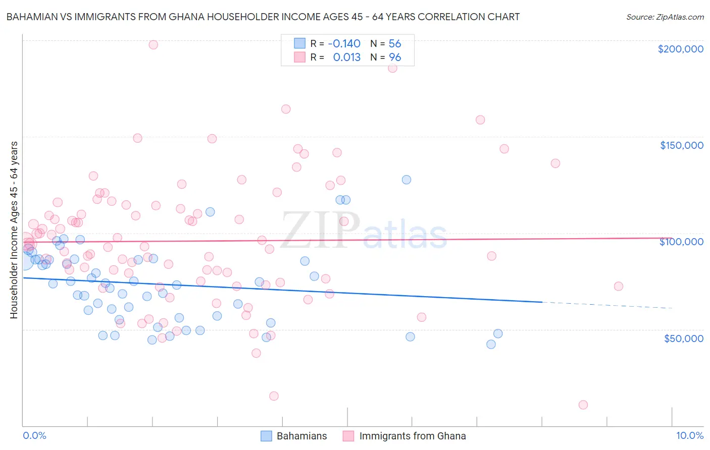 Bahamian vs Immigrants from Ghana Householder Income Ages 45 - 64 years