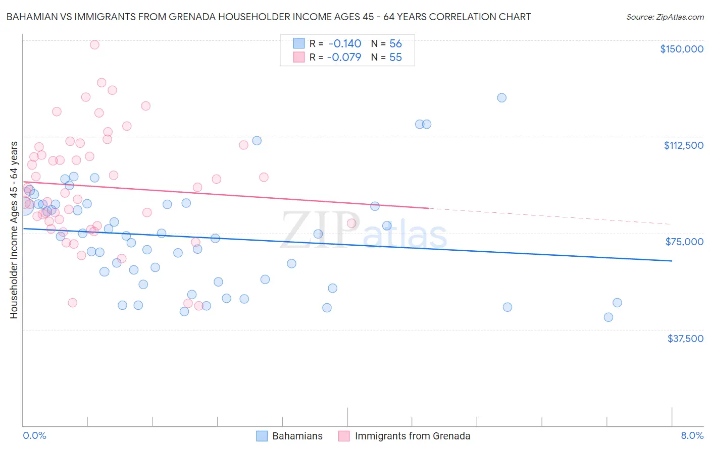 Bahamian vs Immigrants from Grenada Householder Income Ages 45 - 64 years