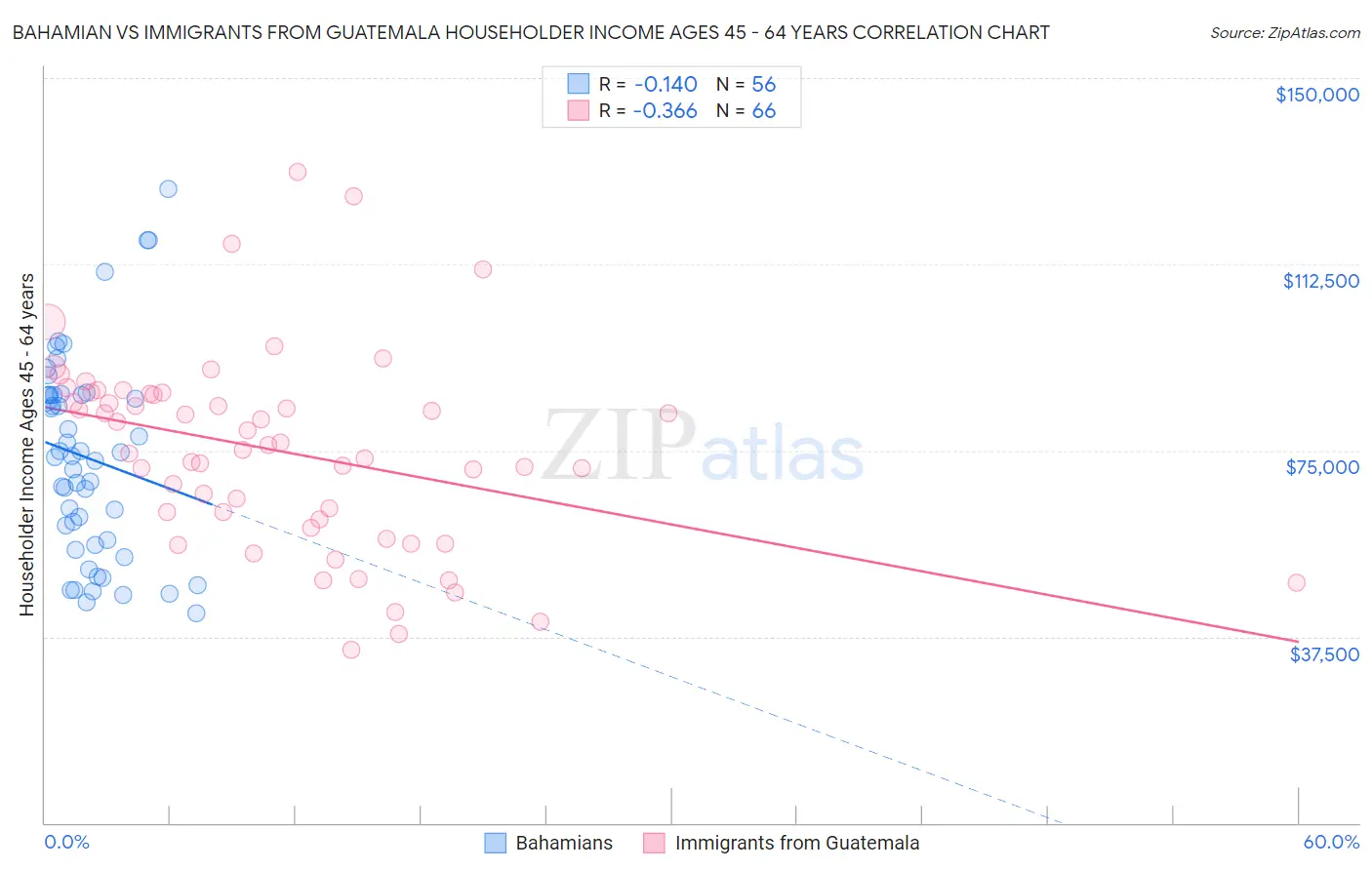 Bahamian vs Immigrants from Guatemala Householder Income Ages 45 - 64 years