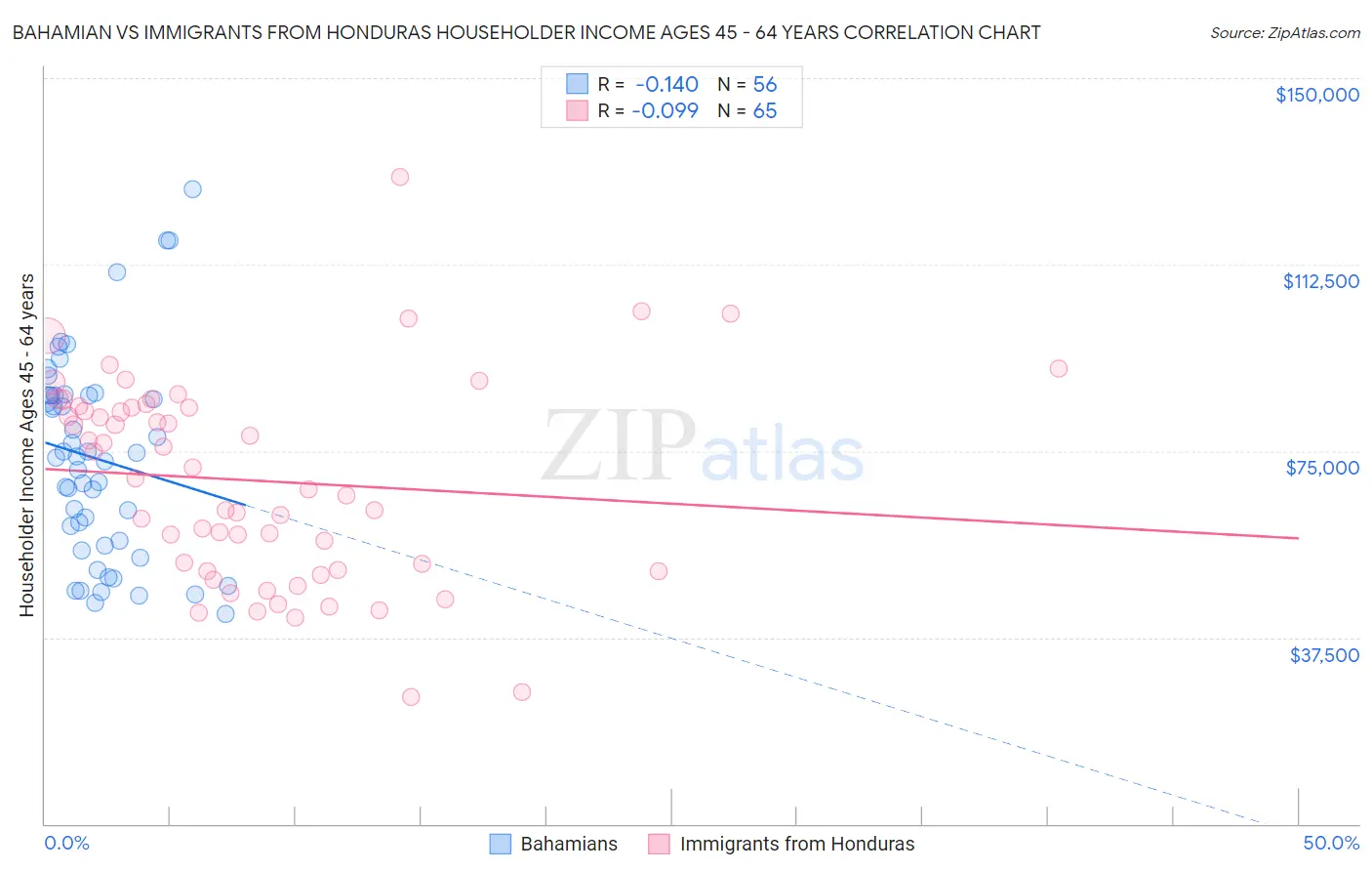 Bahamian vs Immigrants from Honduras Householder Income Ages 45 - 64 years