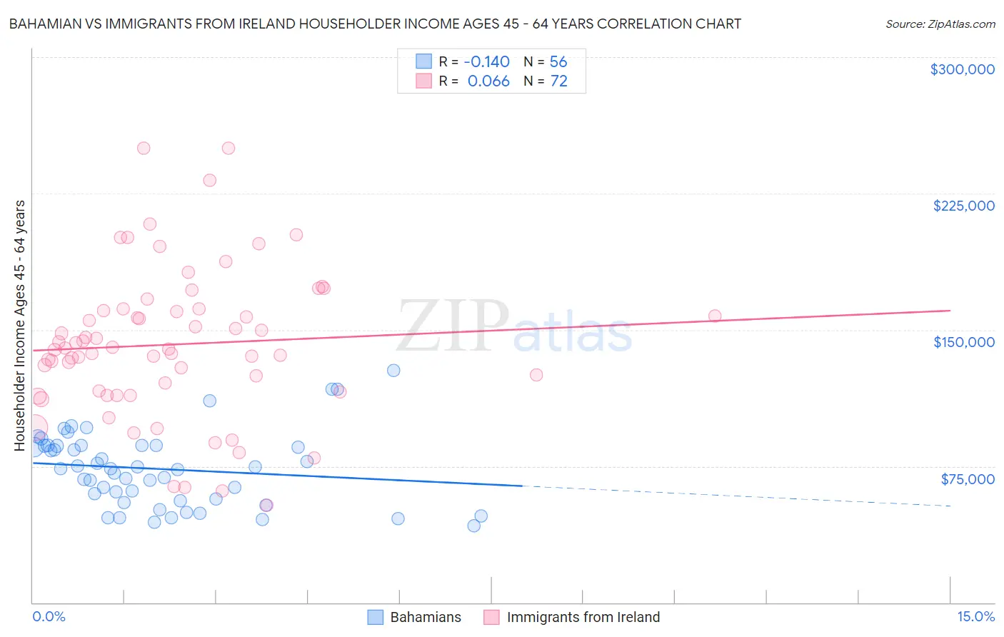 Bahamian vs Immigrants from Ireland Householder Income Ages 45 - 64 years