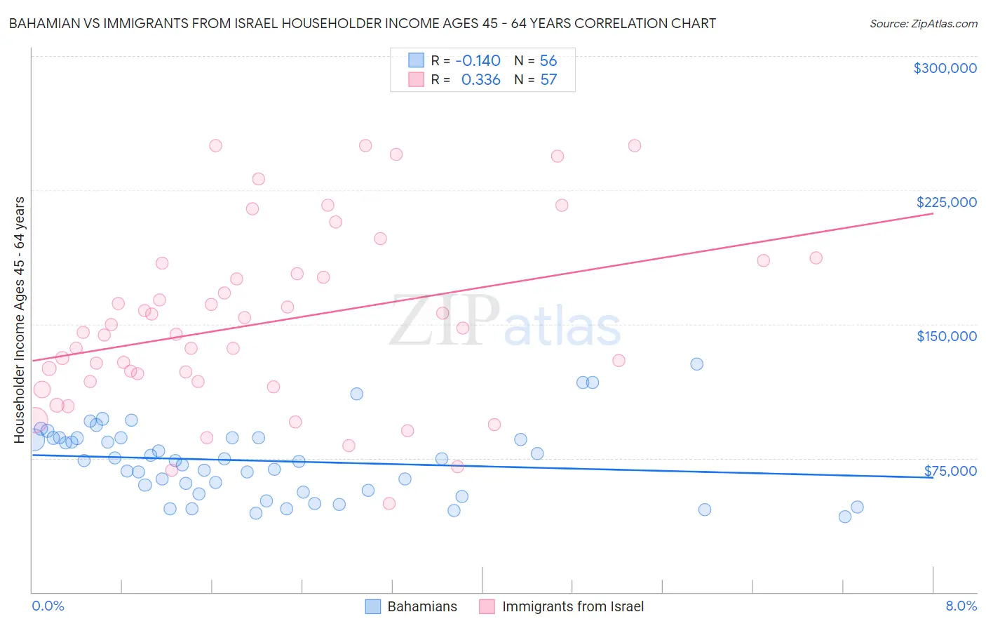 Bahamian vs Immigrants from Israel Householder Income Ages 45 - 64 years