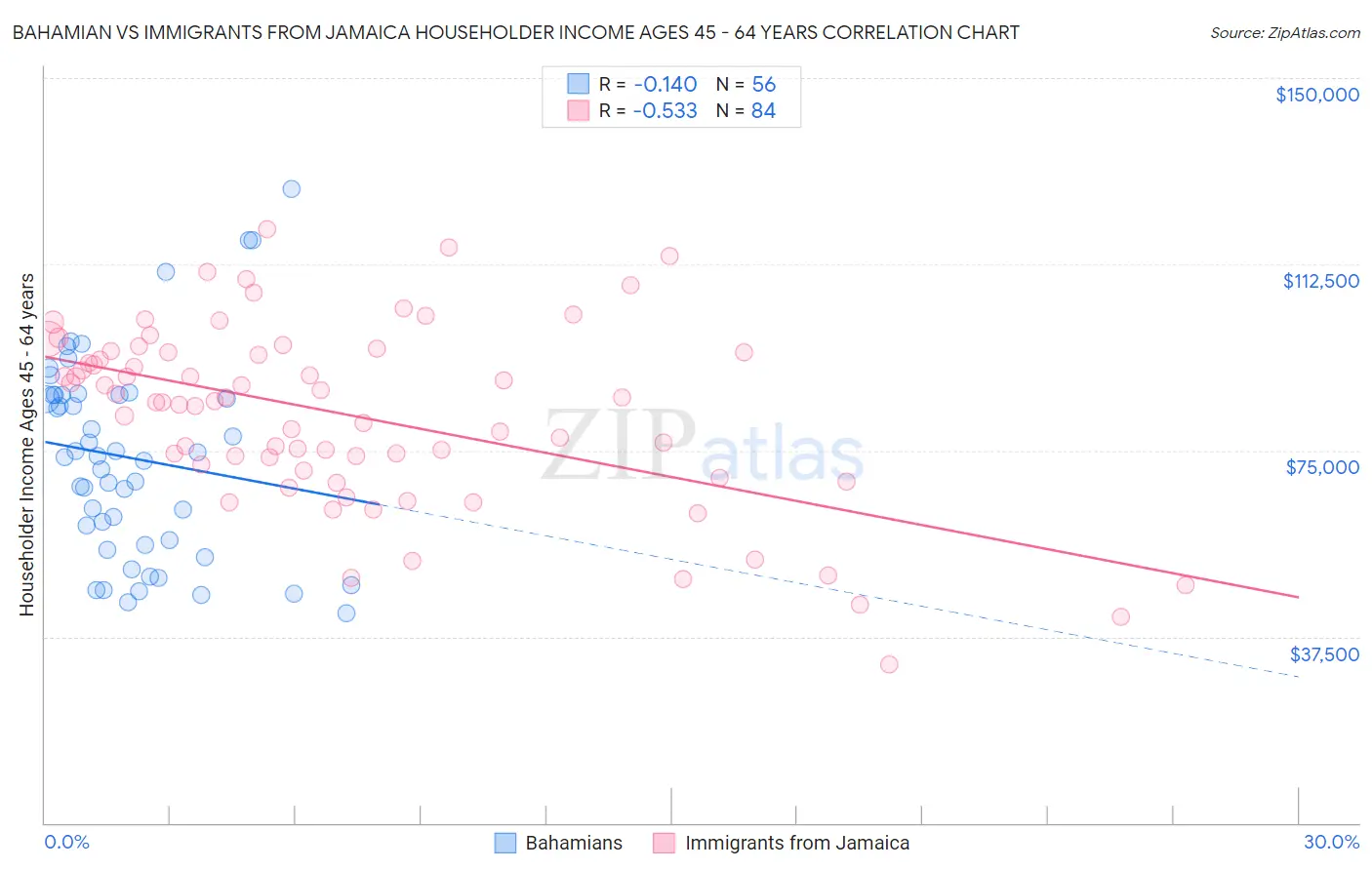 Bahamian vs Immigrants from Jamaica Householder Income Ages 45 - 64 years