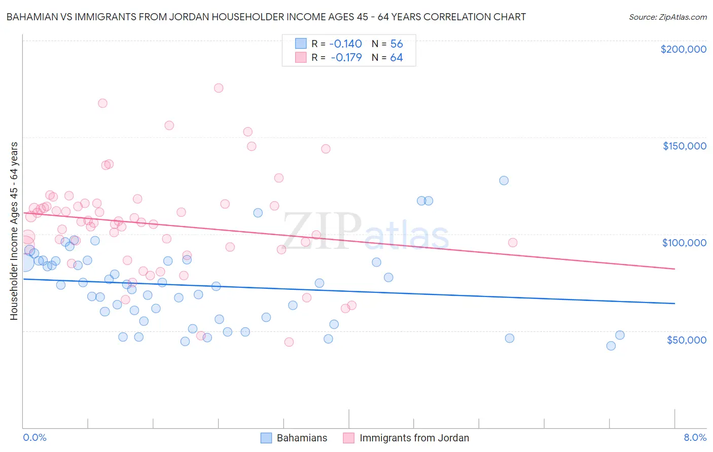 Bahamian vs Immigrants from Jordan Householder Income Ages 45 - 64 years