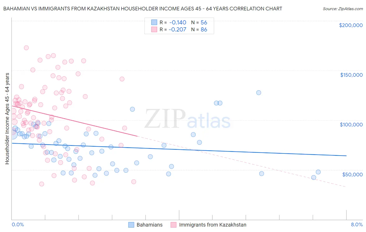 Bahamian vs Immigrants from Kazakhstan Householder Income Ages 45 - 64 years