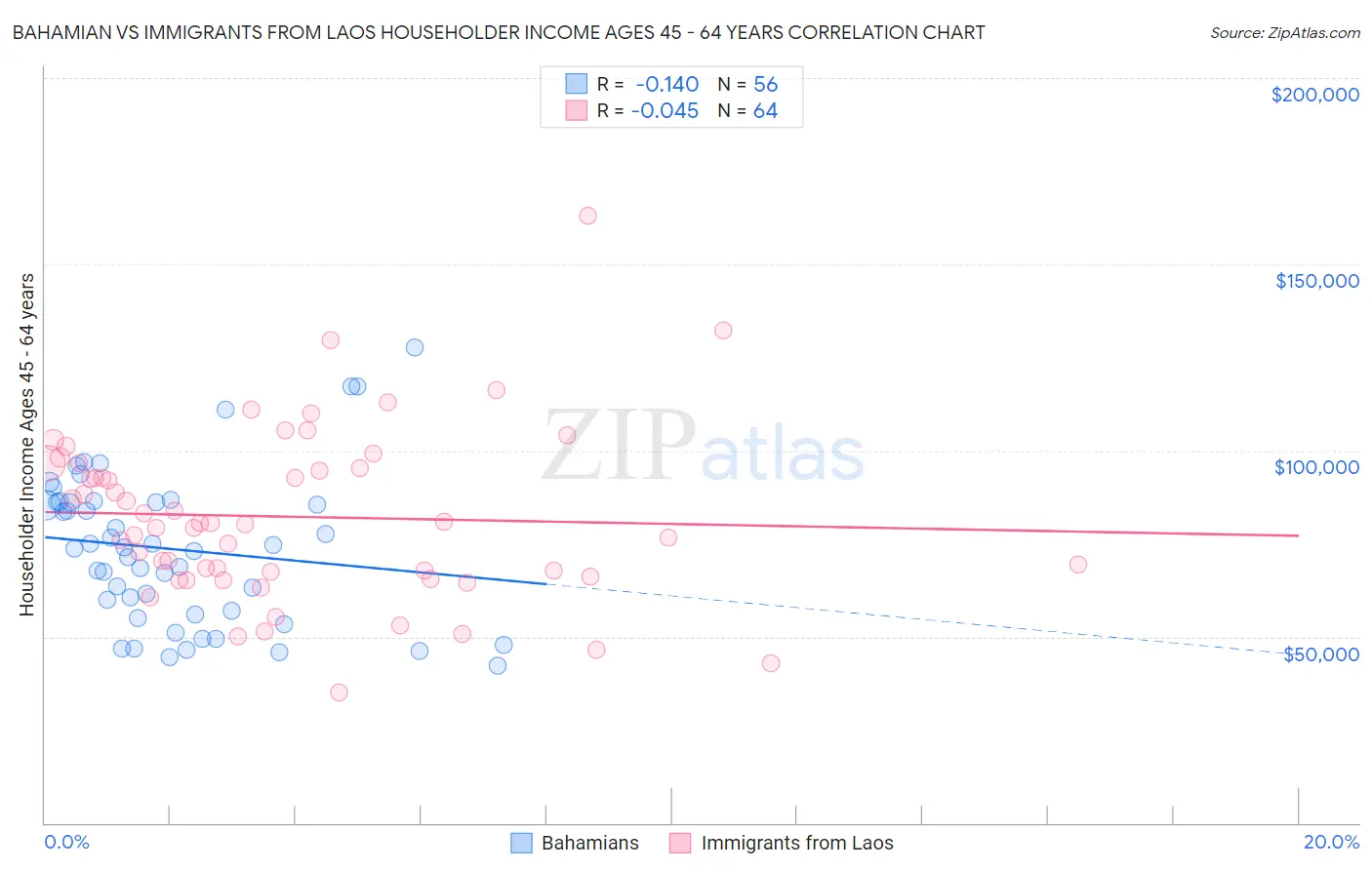 Bahamian vs Immigrants from Laos Householder Income Ages 45 - 64 years