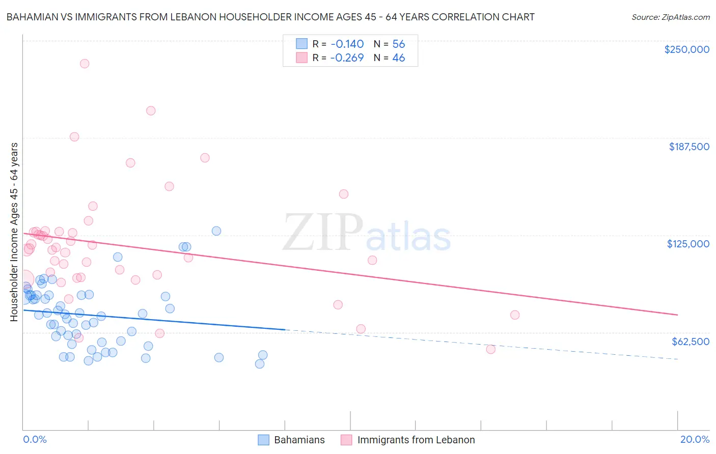 Bahamian vs Immigrants from Lebanon Householder Income Ages 45 - 64 years