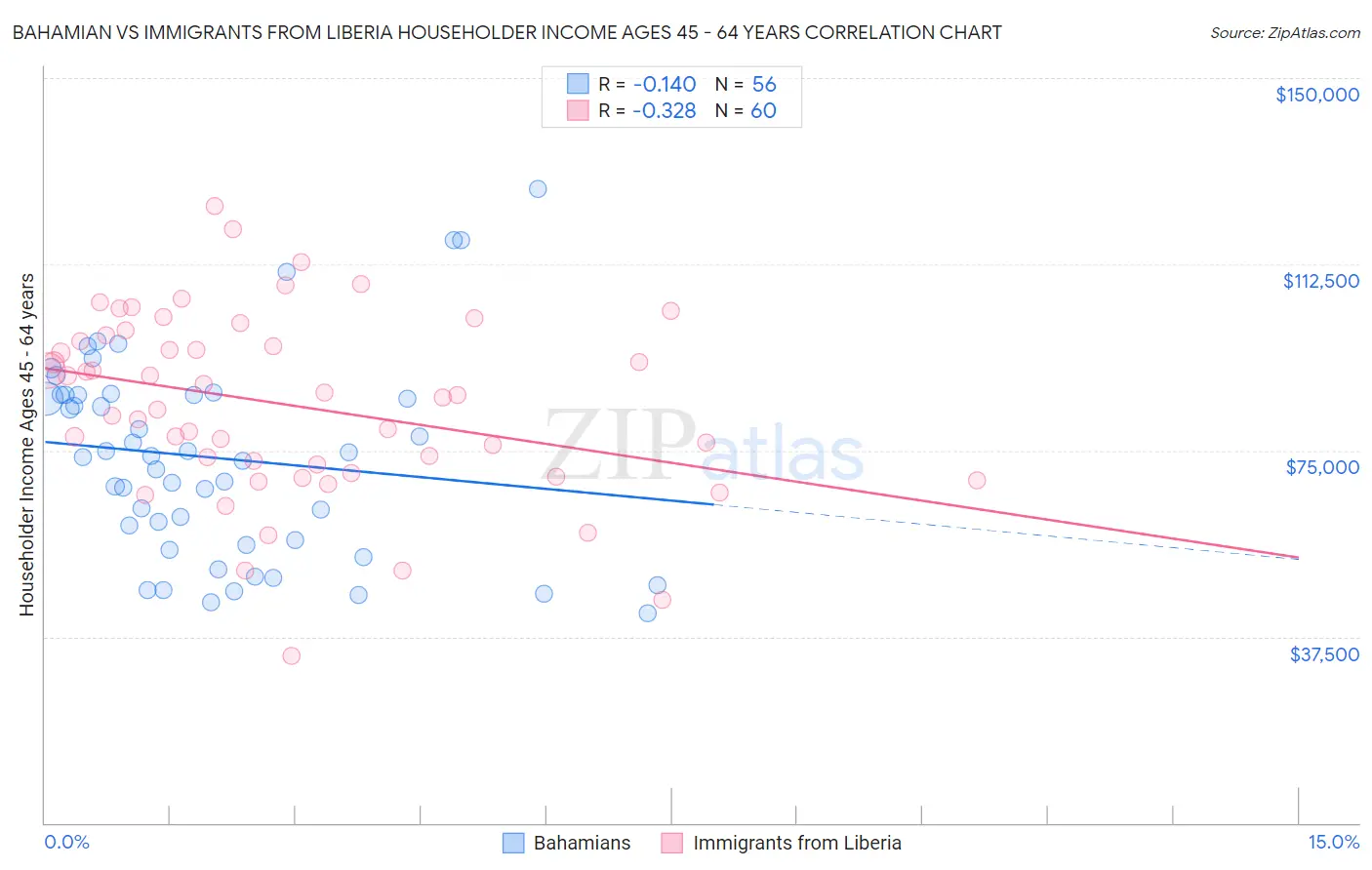 Bahamian vs Immigrants from Liberia Householder Income Ages 45 - 64 years