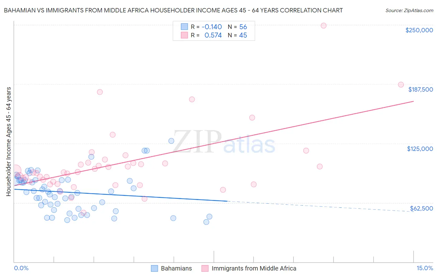 Bahamian vs Immigrants from Middle Africa Householder Income Ages 45 - 64 years