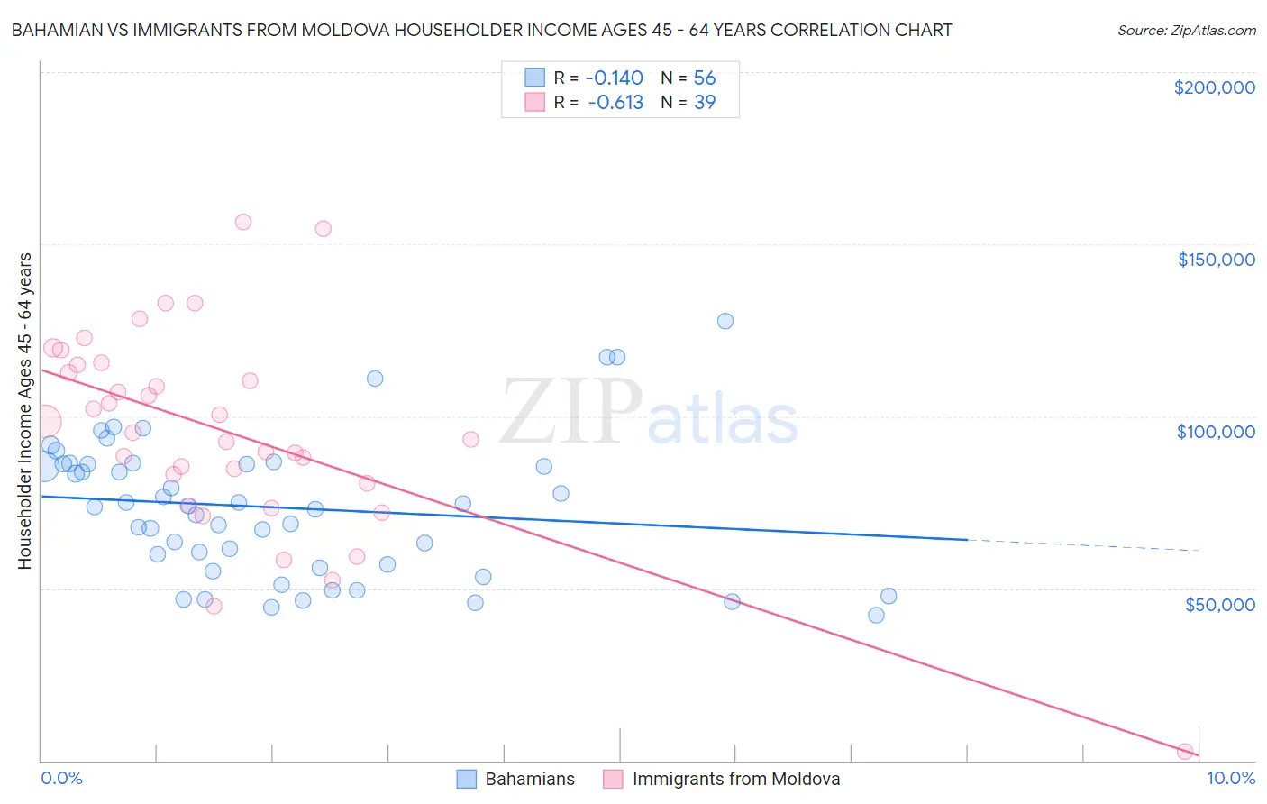 Bahamian vs Immigrants from Moldova Householder Income Ages 45 - 64 years