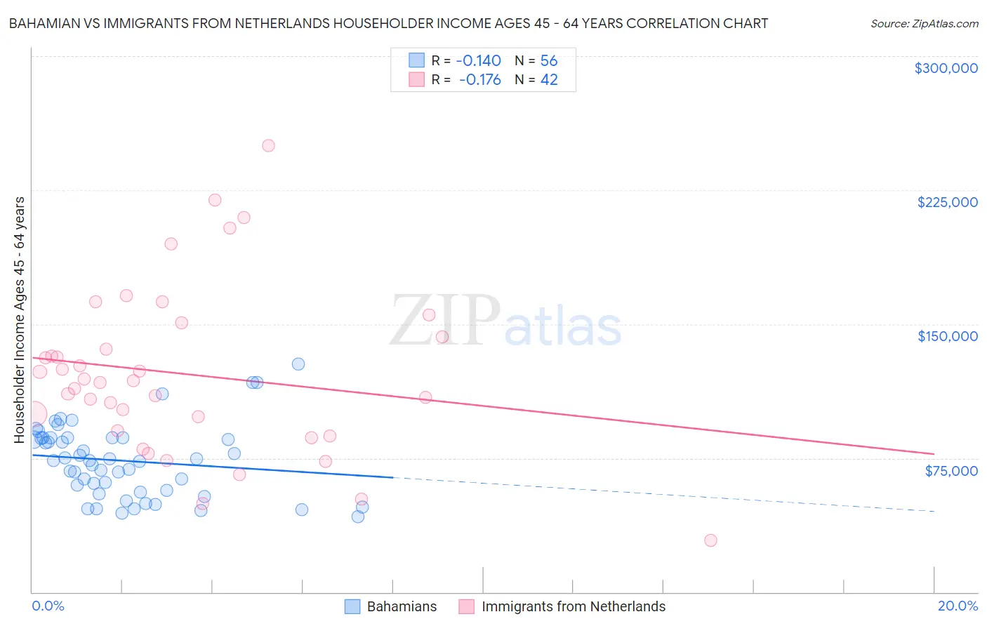 Bahamian vs Immigrants from Netherlands Householder Income Ages 45 - 64 years