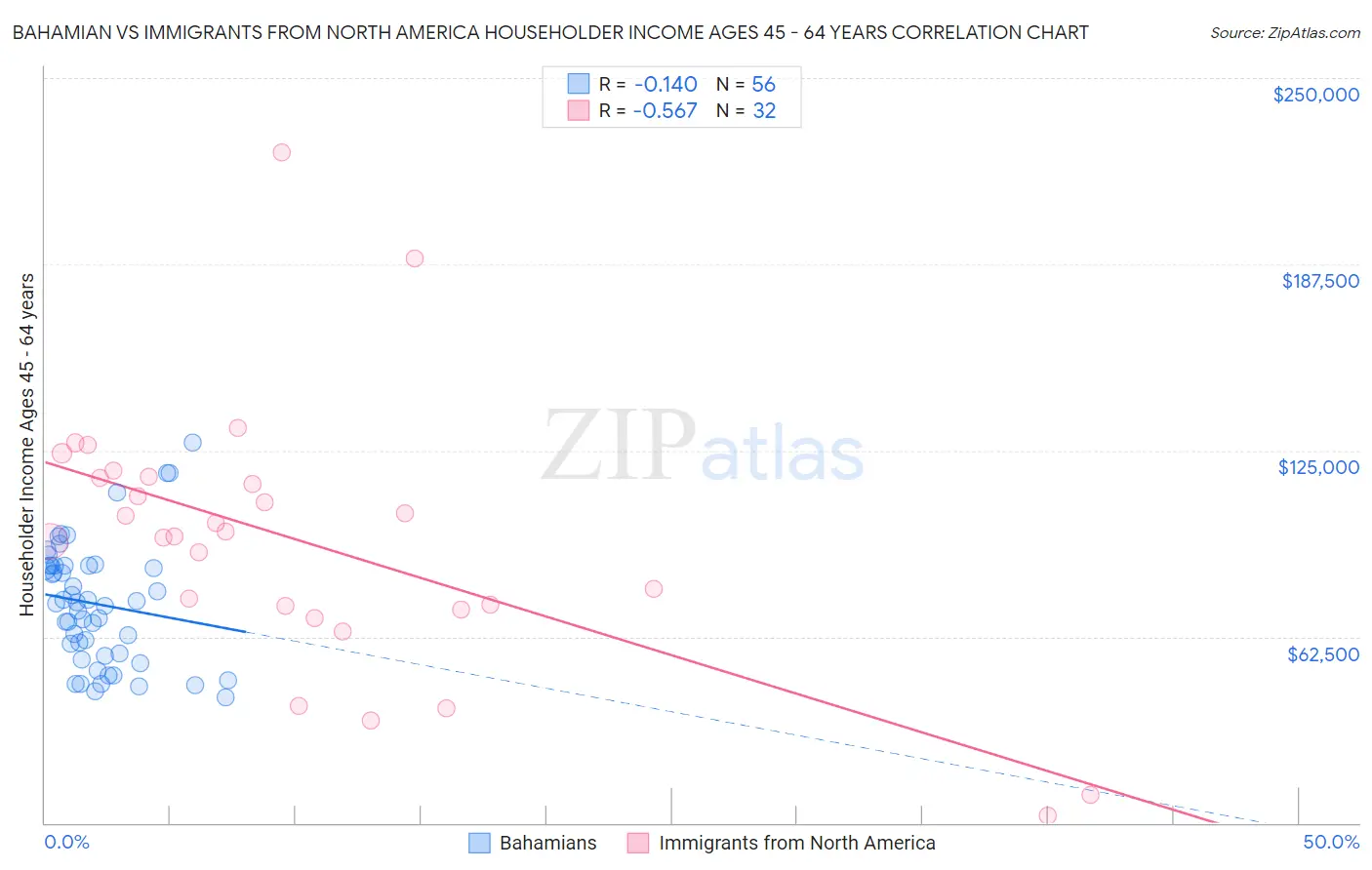 Bahamian vs Immigrants from North America Householder Income Ages 45 - 64 years