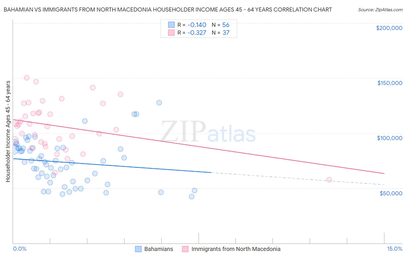 Bahamian vs Immigrants from North Macedonia Householder Income Ages 45 - 64 years