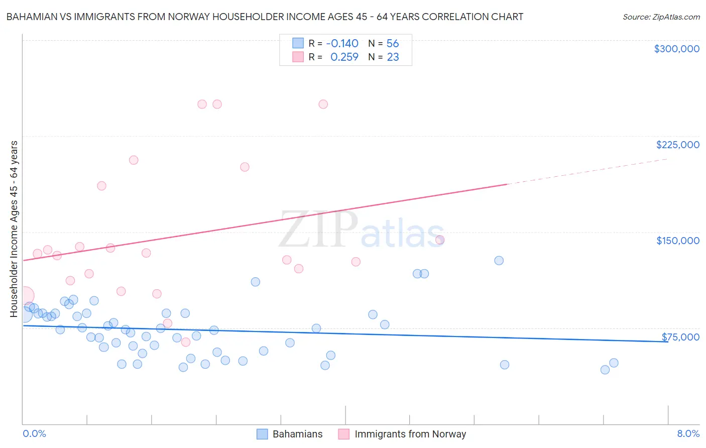 Bahamian vs Immigrants from Norway Householder Income Ages 45 - 64 years