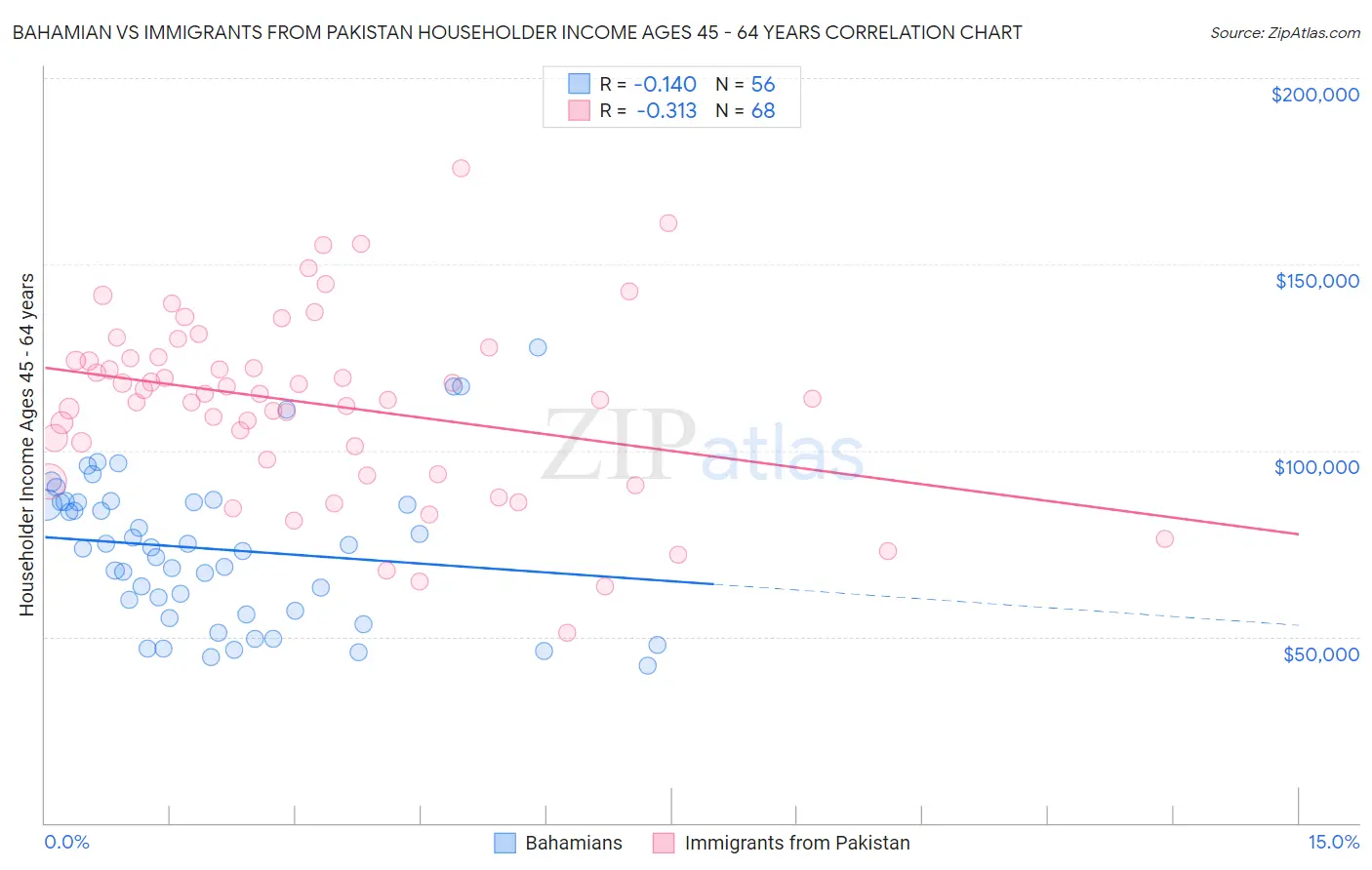 Bahamian vs Immigrants from Pakistan Householder Income Ages 45 - 64 years