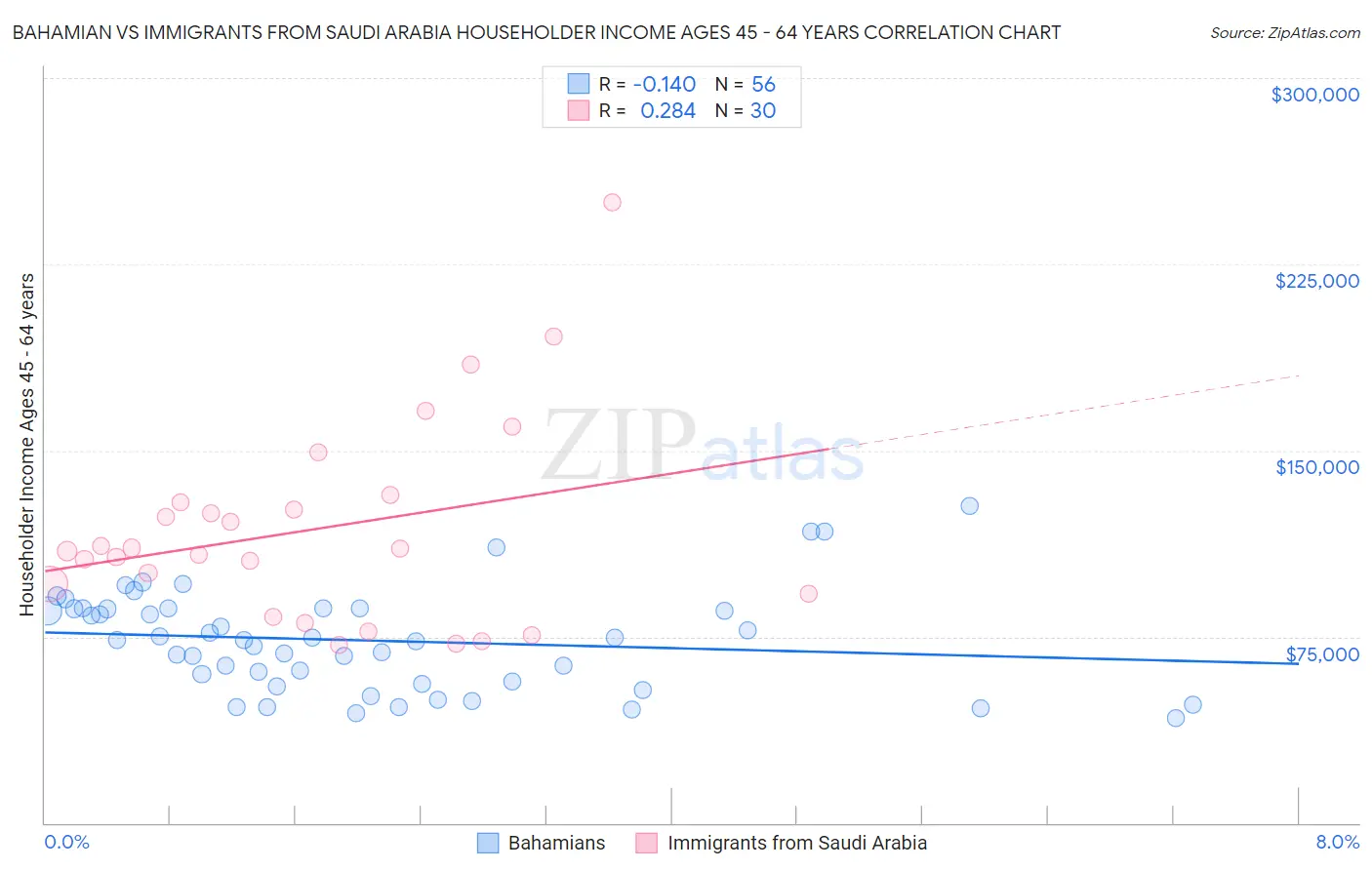 Bahamian vs Immigrants from Saudi Arabia Householder Income Ages 45 - 64 years