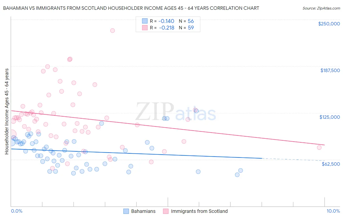 Bahamian vs Immigrants from Scotland Householder Income Ages 45 - 64 years