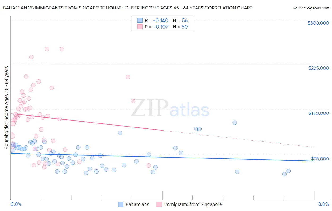 Bahamian vs Immigrants from Singapore Householder Income Ages 45 - 64 years