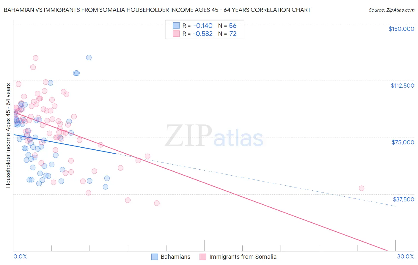Bahamian vs Immigrants from Somalia Householder Income Ages 45 - 64 years