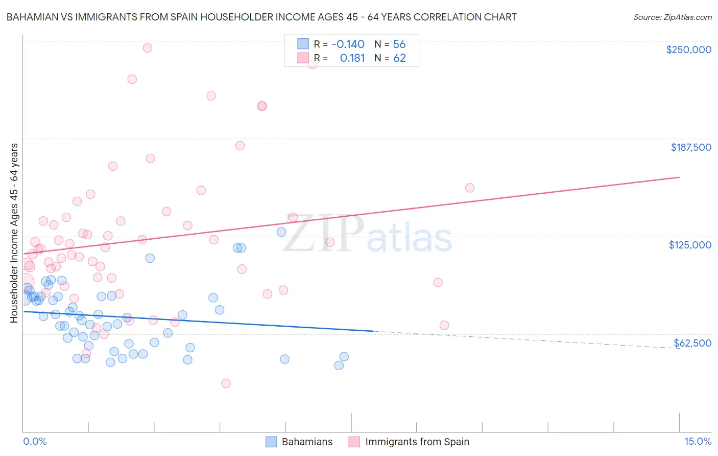 Bahamian vs Immigrants from Spain Householder Income Ages 45 - 64 years