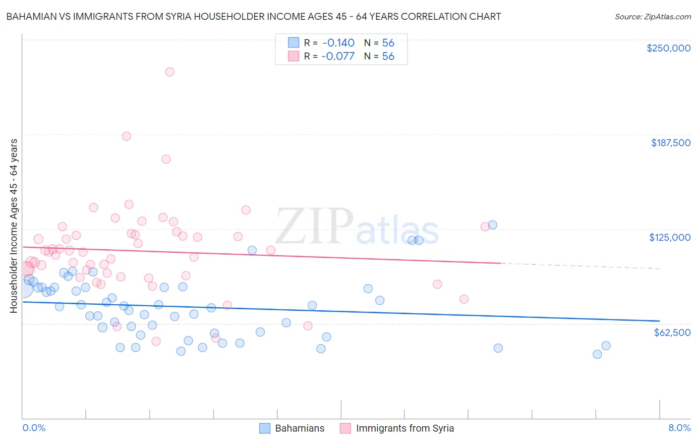 Bahamian vs Immigrants from Syria Householder Income Ages 45 - 64 years