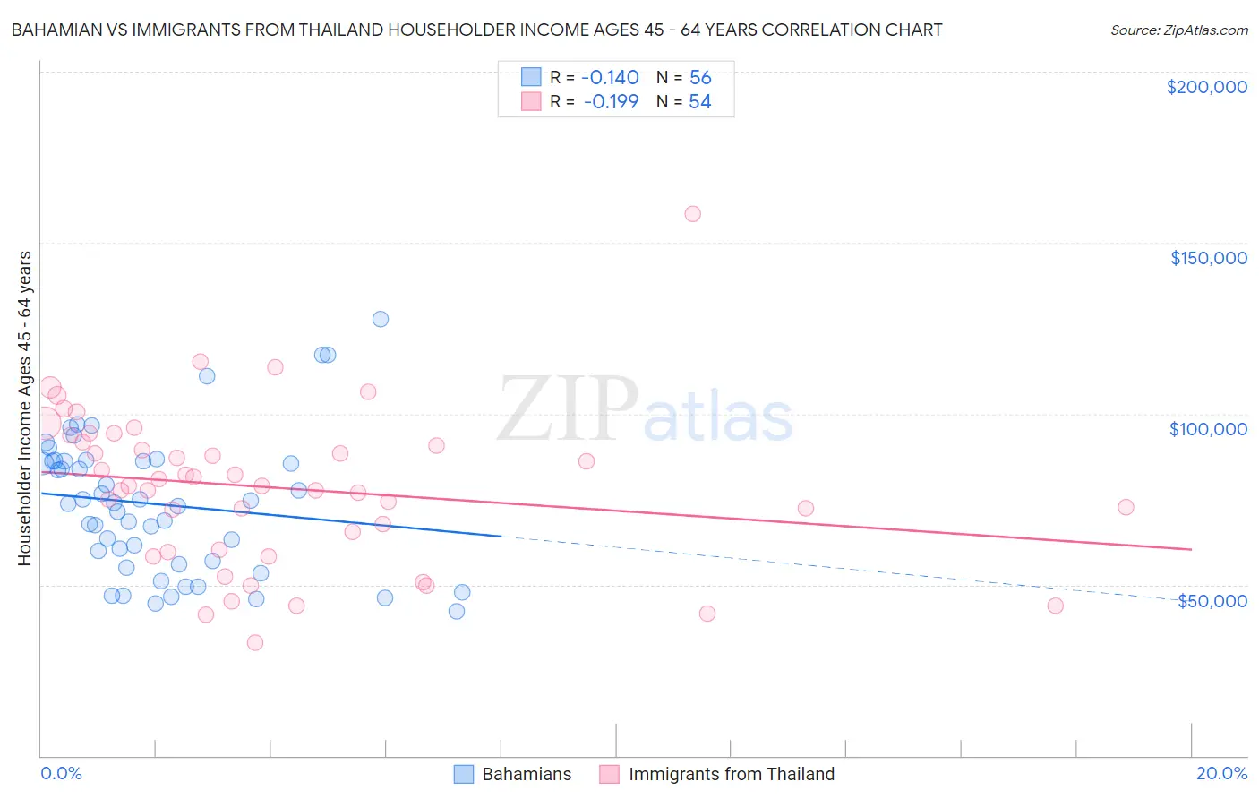 Bahamian vs Immigrants from Thailand Householder Income Ages 45 - 64 years