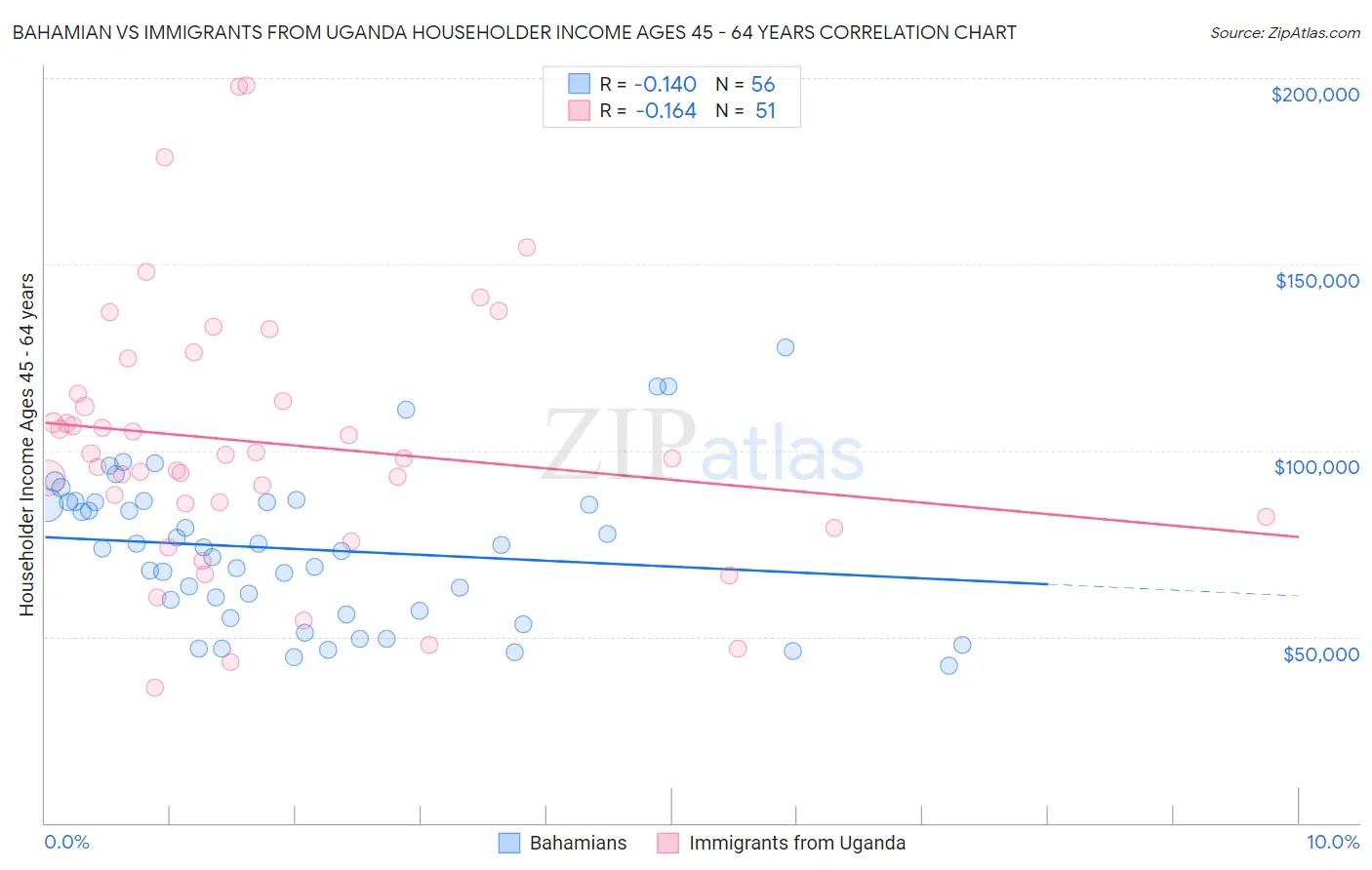 Bahamian vs Immigrants from Uganda Householder Income Ages 45 - 64 years