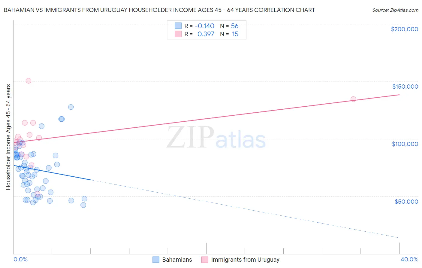 Bahamian vs Immigrants from Uruguay Householder Income Ages 45 - 64 years