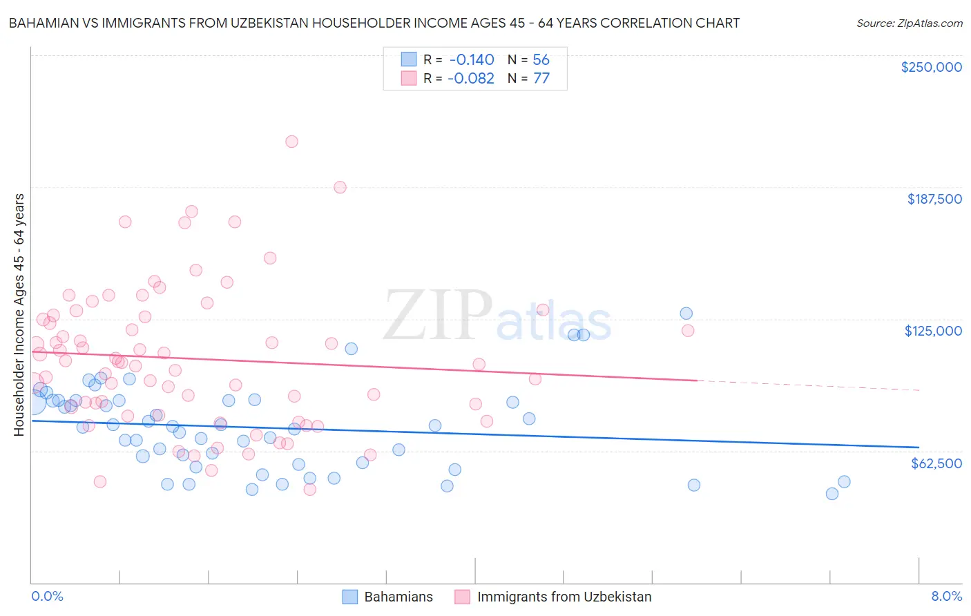 Bahamian vs Immigrants from Uzbekistan Householder Income Ages 45 - 64 years