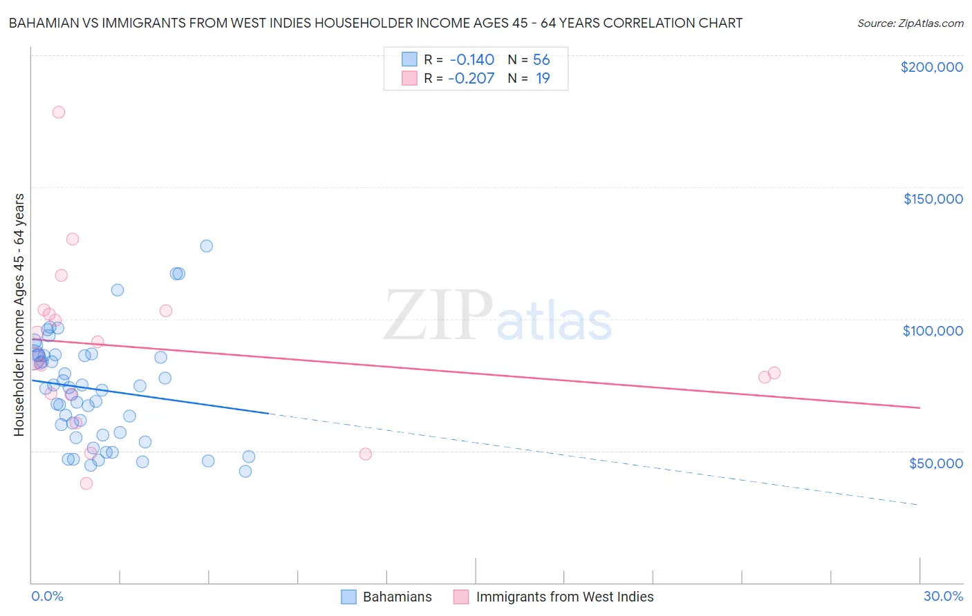 Bahamian vs Immigrants from West Indies Householder Income Ages 45 - 64 years