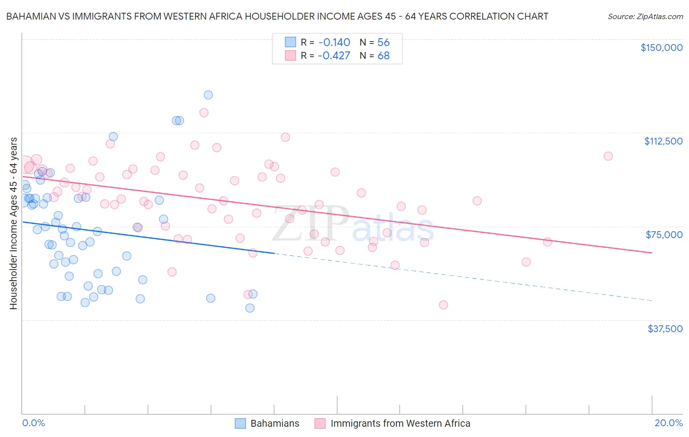 Bahamian vs Immigrants from Western Africa Householder Income Ages 45 - 64 years
