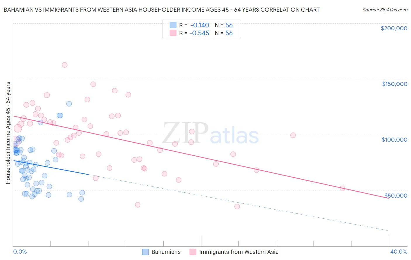 Bahamian vs Immigrants from Western Asia Householder Income Ages 45 - 64 years