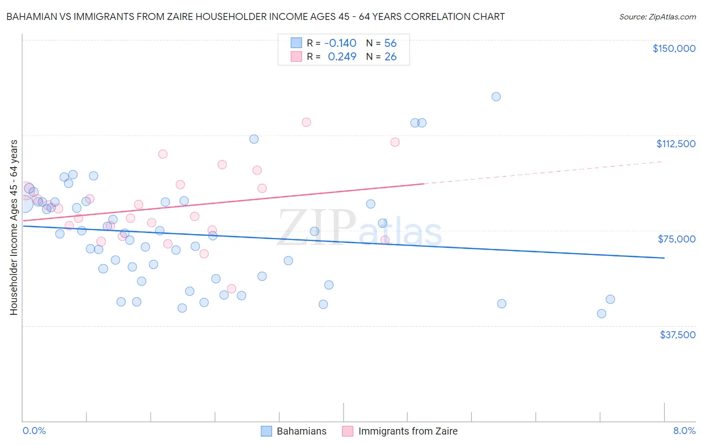 Bahamian vs Immigrants from Zaire Householder Income Ages 45 - 64 years