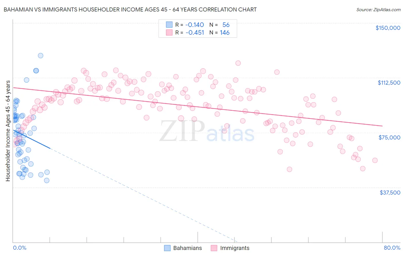 Bahamian vs Immigrants Householder Income Ages 45 - 64 years