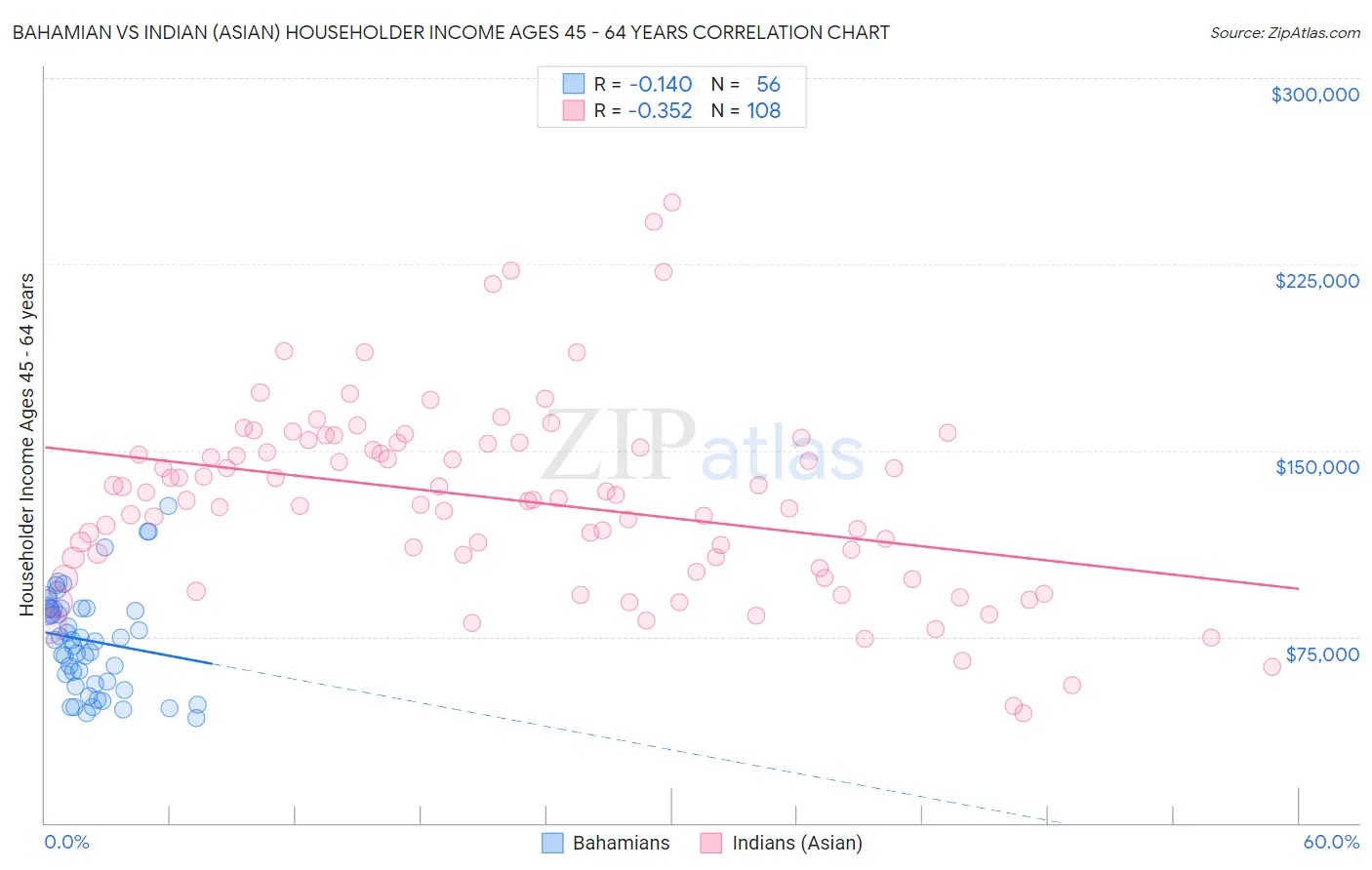 Bahamian vs Indian (Asian) Householder Income Ages 45 - 64 years