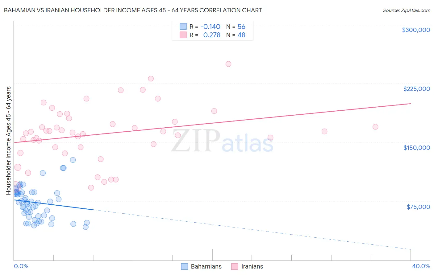 Bahamian vs Iranian Householder Income Ages 45 - 64 years