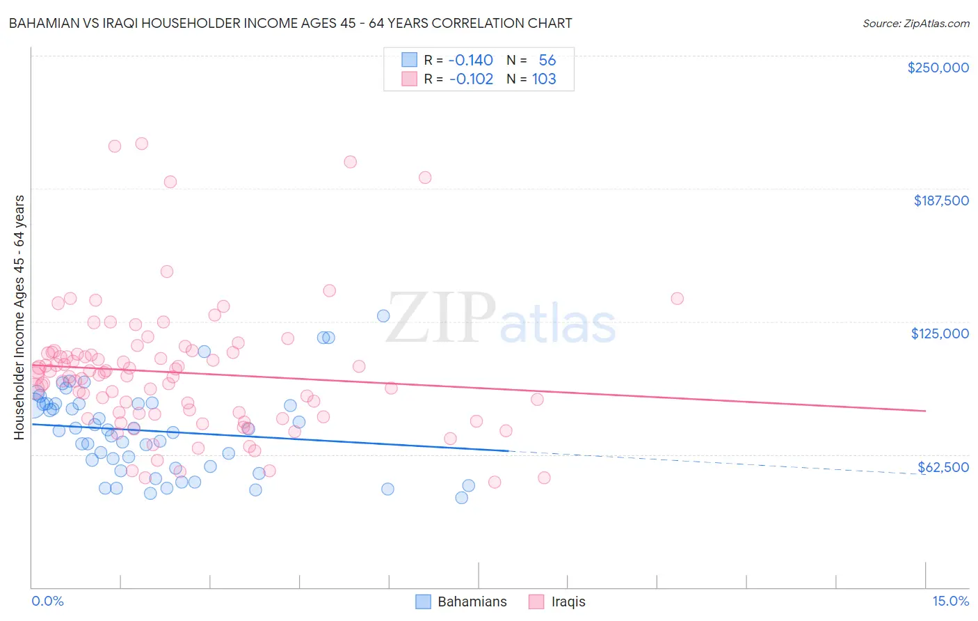 Bahamian vs Iraqi Householder Income Ages 45 - 64 years