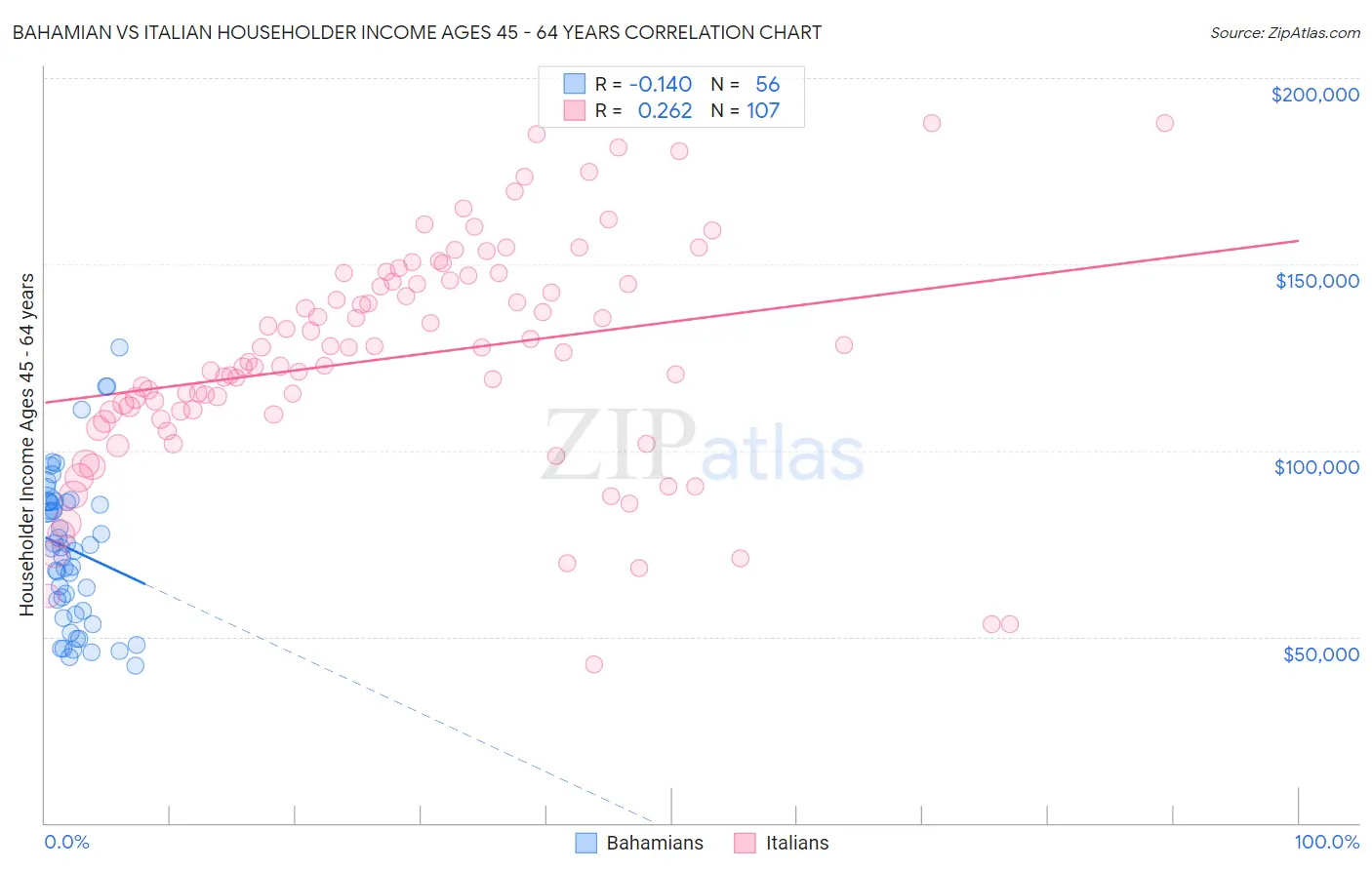 Bahamian vs Italian Householder Income Ages 45 - 64 years