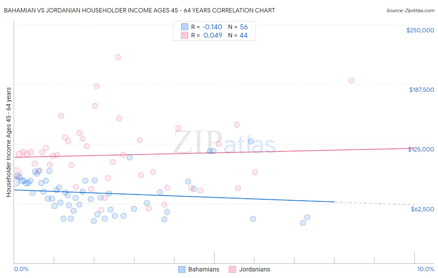 Bahamian vs Jordanian Householder Income Ages 45 - 64 years