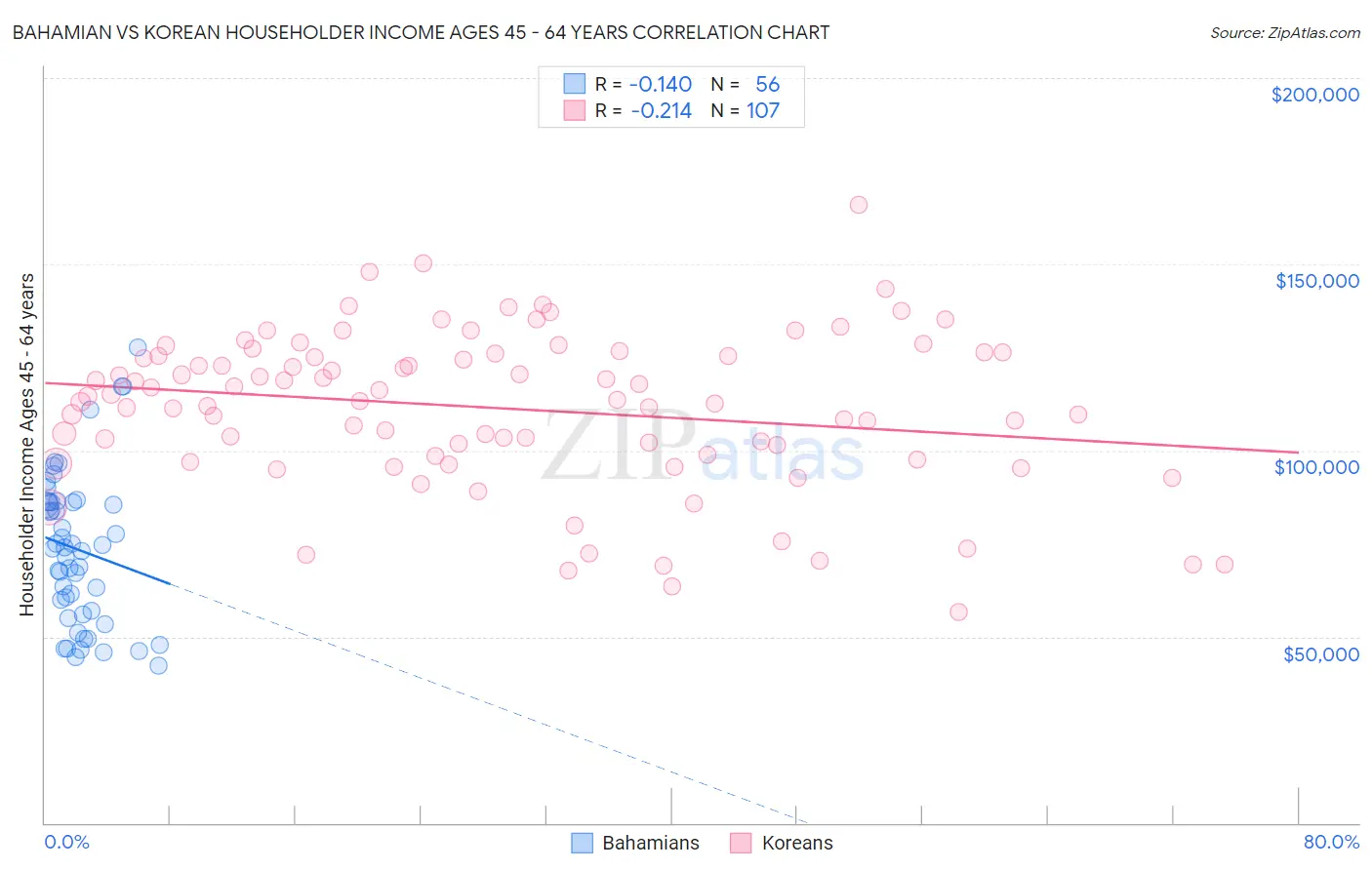 Bahamian vs Korean Householder Income Ages 45 - 64 years