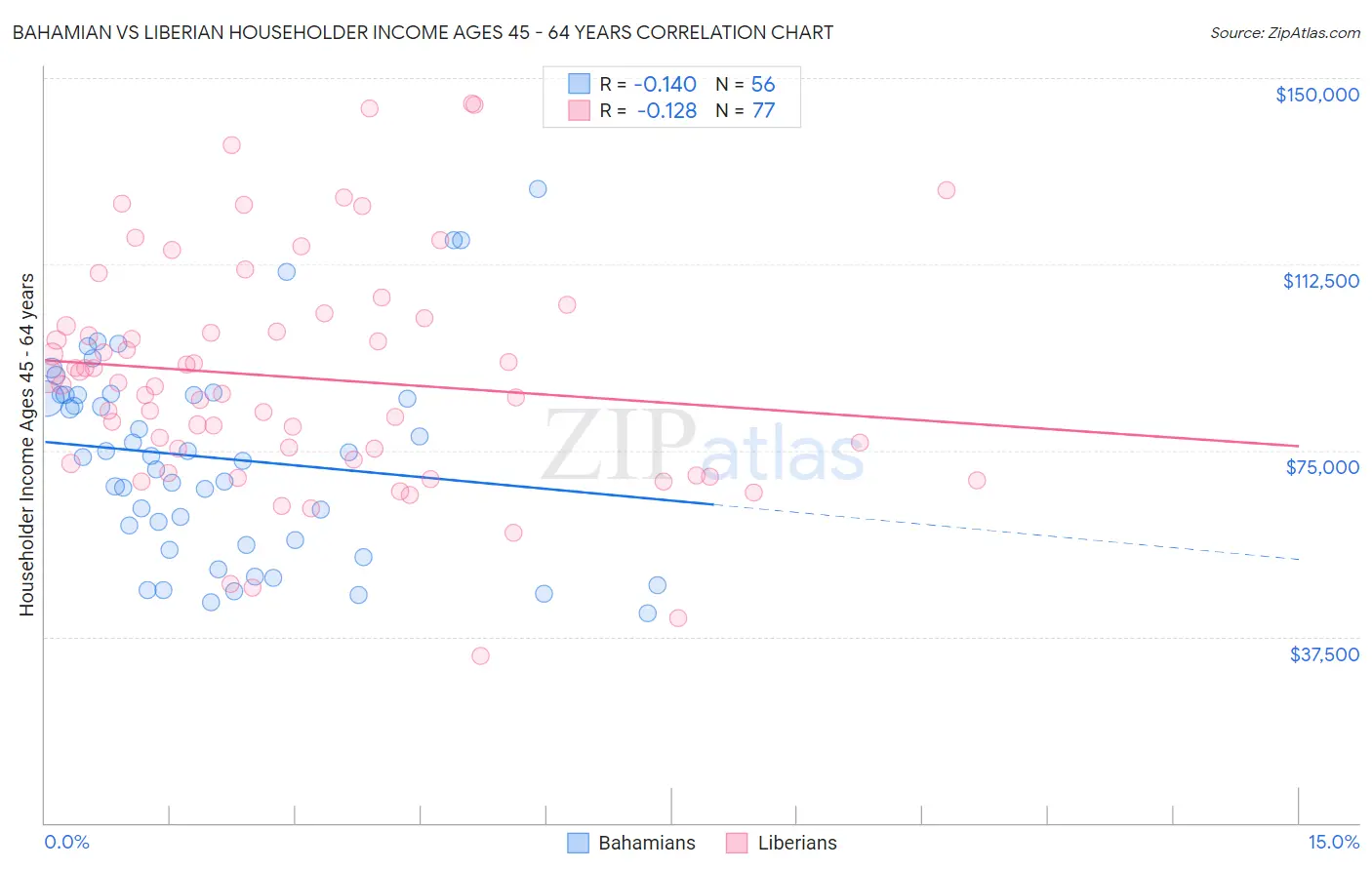 Bahamian vs Liberian Householder Income Ages 45 - 64 years