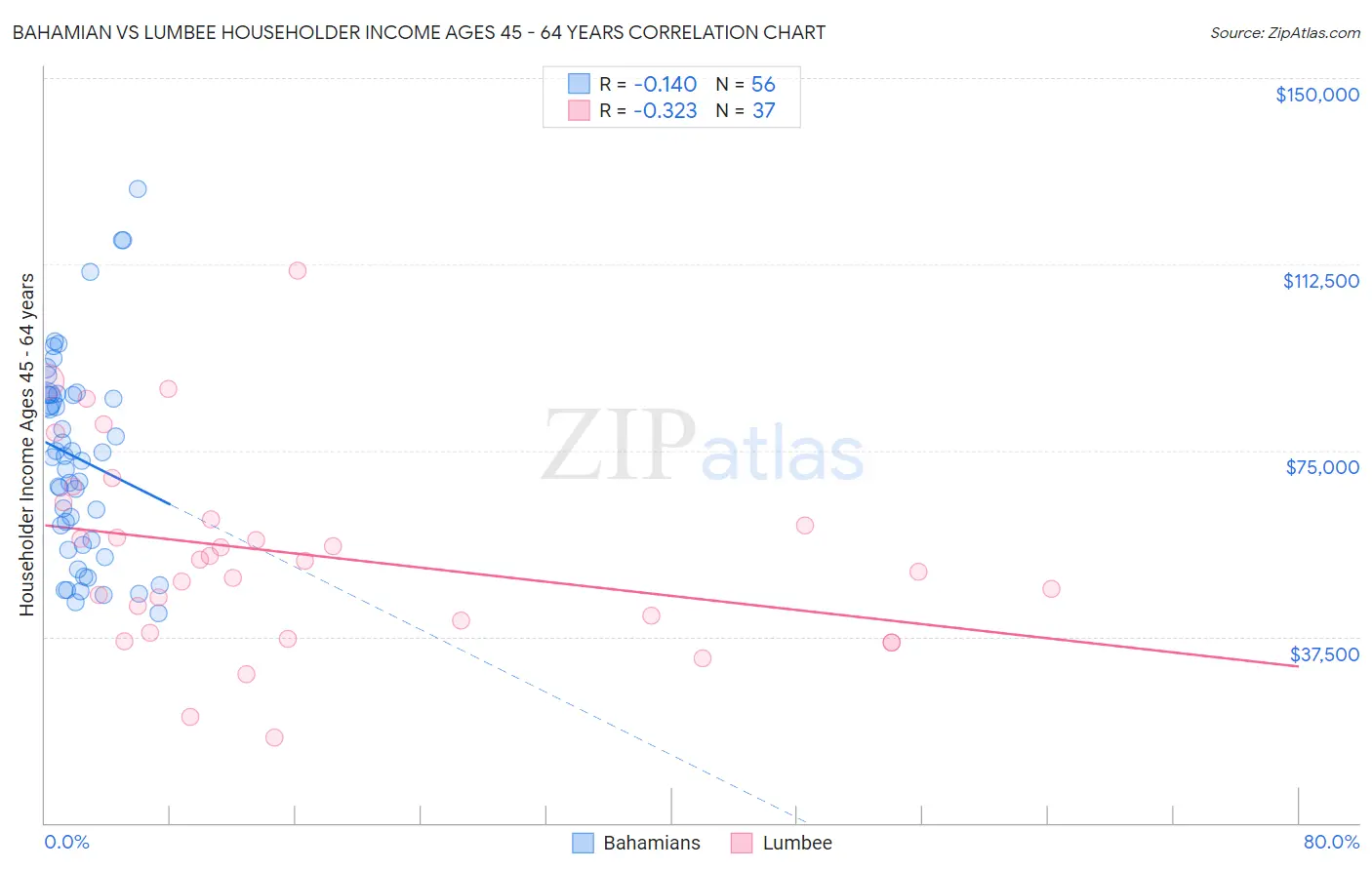 Bahamian vs Lumbee Householder Income Ages 45 - 64 years