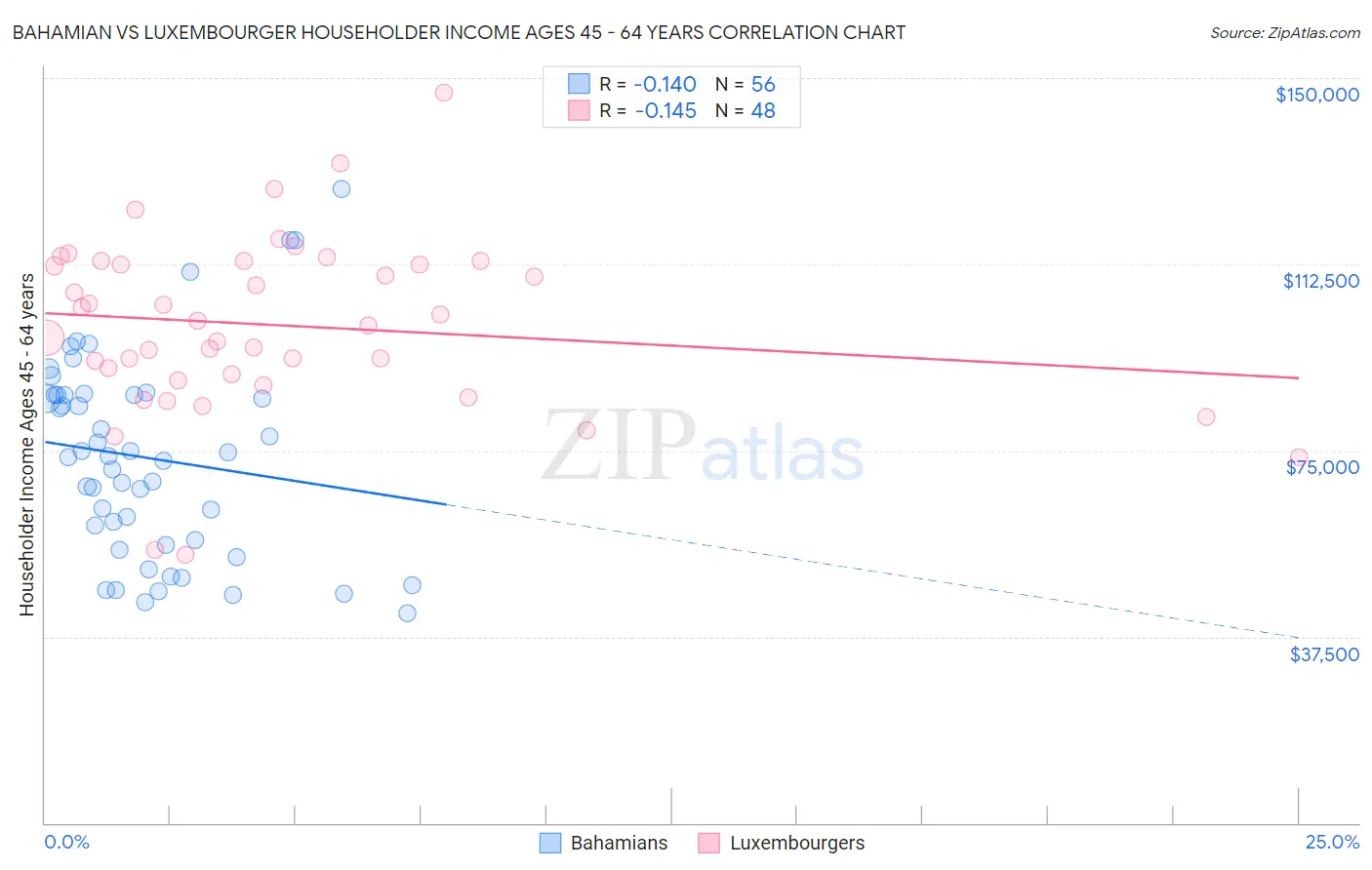 Bahamian vs Luxembourger Householder Income Ages 45 - 64 years