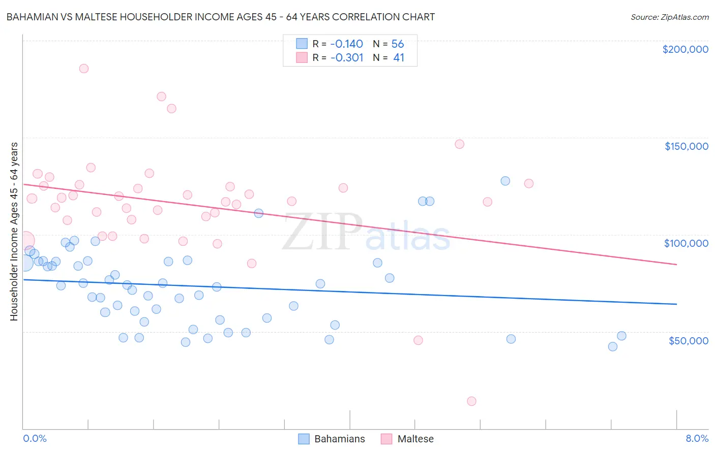 Bahamian vs Maltese Householder Income Ages 45 - 64 years
