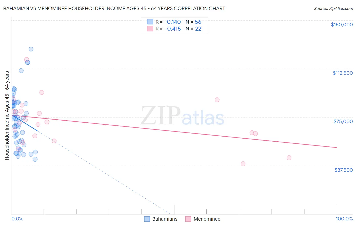 Bahamian vs Menominee Householder Income Ages 45 - 64 years