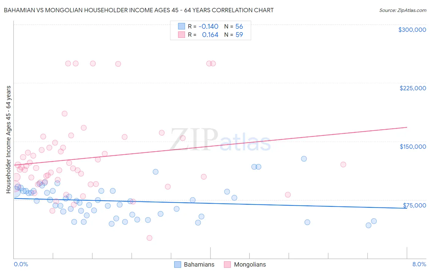 Bahamian vs Mongolian Householder Income Ages 45 - 64 years