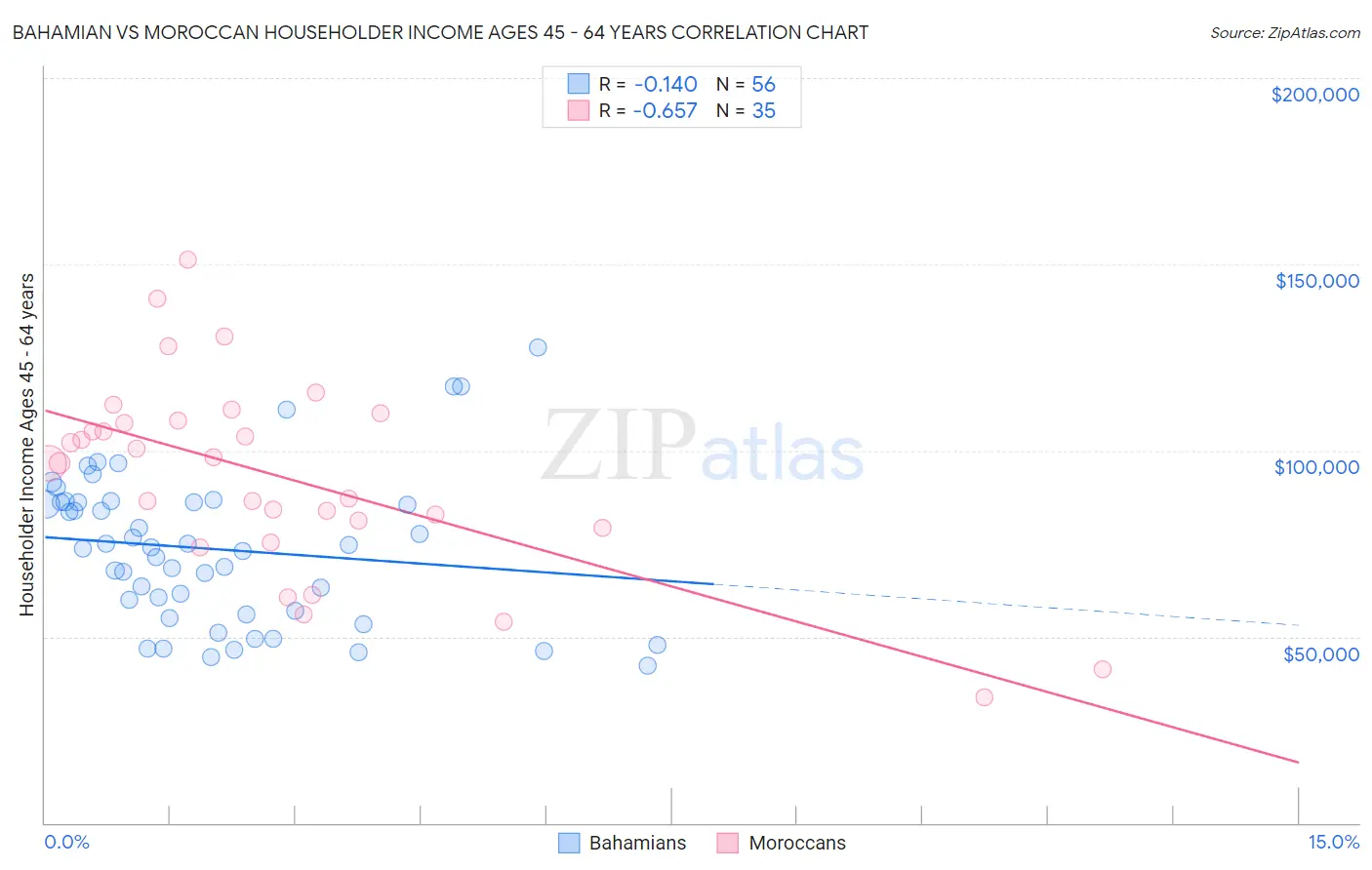 Bahamian vs Moroccan Householder Income Ages 45 - 64 years